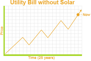 Benefits of solar energy is reduce bill