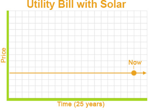 Low utility bill is solar energy advantages